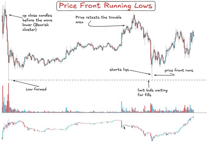A trading chart titled 'Price Front Running Lows' showing annotations like 'up close candles before the move lower (Bearish cluster)', 'Price retests the trouble area', 'shorts ligs', 'price front runs', and 'Low formed'.