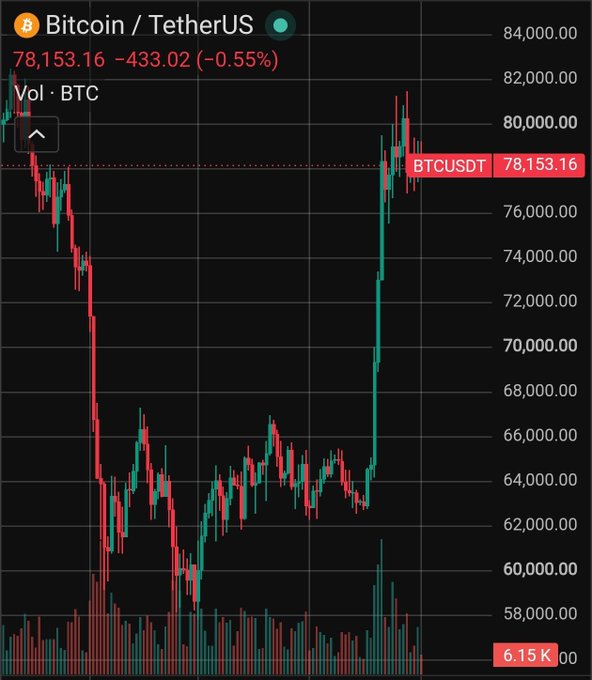 A Bitcoin/USDT (BTCUSDT) candlestick chart on TradingView shows BTC trading at $78,153.16, down $433.02 (-0.55%) on the day, after recovering sharply from the ~$58,000 lows and now consolidating near recent highs around $78,000. The visible price action supports the post's view that Bitcoin is taking a breather after its strong rebound, with the current range acting as a potential support zone for another push higher.