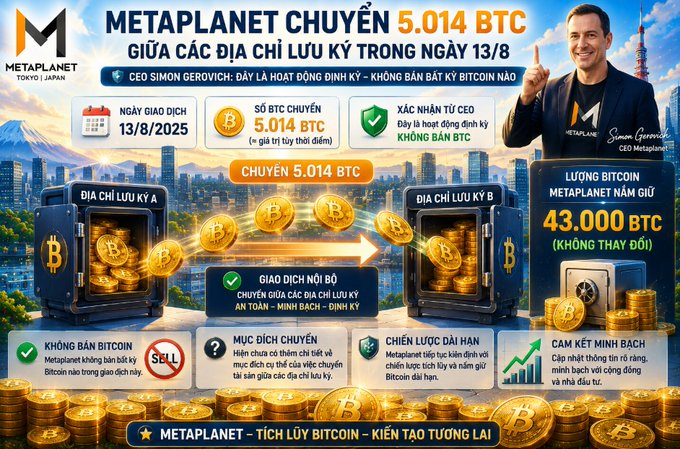 The image is a Vietnamese infographic announcing that Metaplanet transferred 5,014 BTC between its custody addresses on 13/8/2025, with CEO Simon Gerovich clarifying that this was a routine internal activity and no Bitcoin was sold. It also highlights that Metaplanet still holds 43,000 BTC, reinforcing the company's long-term Bitcoin accumulation strategy rather than any sell-off.