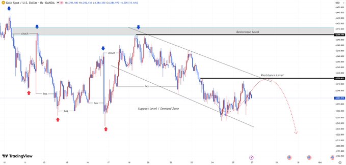A TradingView candlestick chart of Gold Spot / U.S. Dollar shows price action with marked resistance levels, support zones, and pattern annotations including 'chssh' and 'bos'.
