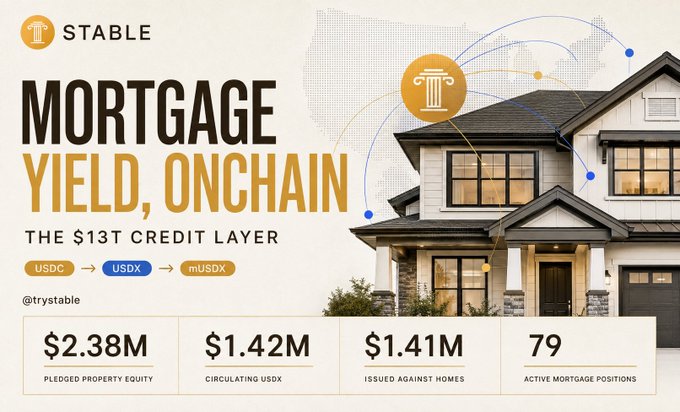A Stable ($STABLE) promotional graphic highlights "Mortgage Yield, Onchain" with its USDC → USDX → mUSDX conversion flow, showcasing $2.38M in pledged property equity, $1.42M circulating USDX, $1.41M issued against homes, and 79 active mortgage positions—directly supporting the post's pitch of $STABLE as a promising Solana-based RWA tokenizing the US residential mortgage market via its USDX stablecoin.