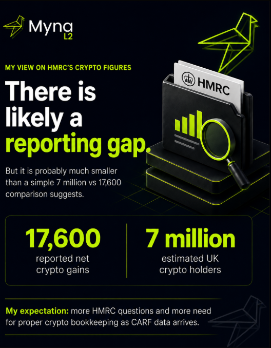 The image is a Mynq L2 infographic titled "MY VIEW ON HMRC'S CRYPTO FIGURES," highlighting a "reporting gap" by contrasting HMRC's 17,600 reported net crypto gains against an estimated 7 million UK crypto holders, with an expectation of increased HMRC scrutiny as CARF data arrives—mirroring the post's argument that the gap is real but overstated.