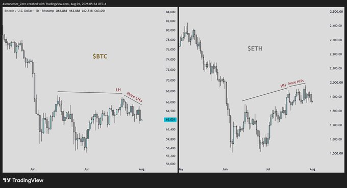 The image displays TradingView charts of $BTC (Bitcoin/US Dollar) priced at $63,051 and $ETH (Ethereum) on a daily timeframe, both showing price action with annotations marking "LH" (lower high) on BTC around the $66k-$68k range with "More LH's" noted, and "HH More HH's" (higher high) on ETH near $1,900, illustrating a bearish divergence pattern between the two assets that supports the author's strategy of countertrend shorting Bitcoin above $66k.