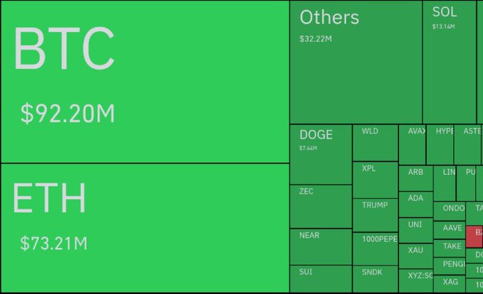 A treemap visualization displays crypto liquidation amounts, dominated by BTC ($92.20M) and ETH ($73.21M), followed by Others ($32.22M) and SOL ($13.14M), with smaller amounts across DOGE, NEAR, SUI, and various altcoins, illustrating the distribution of the $284M in long positions wiped out over four hours.