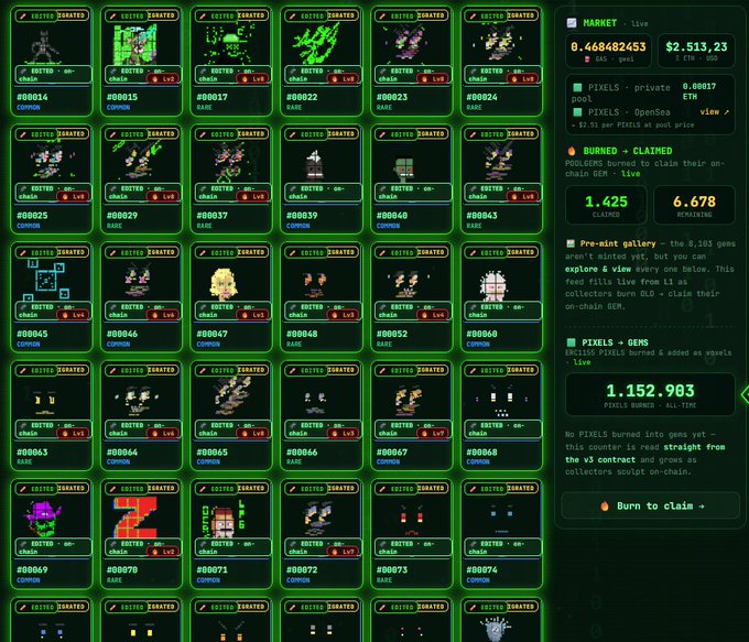 A pixel art NFT marketplace interface showing a grid of listed items with text including 'MARKET', 'BURNED - CLAIMED', 'PIXELS - GEMS', '1,425 CLAIMED', '6,678 REMAINING', and '1,152,903 PIXELS BURNED - ALL-TIME'.