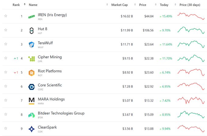 A cryptocurrency market cap ranking displays nine Bitcoin mining companies, with IREN (IREN) leading at $16.02B, followed by Hut 8 ($11.99B) and TeraWulf (WULF) at $11.71B, all showing notable price movements over the past day and 30 days. The image contextualizes the post about TeraWulf's $19 billion AI infrastructure deal with Anthropic by highlighting the company's rising market position among major crypto mining firms transitioning into AI computing.