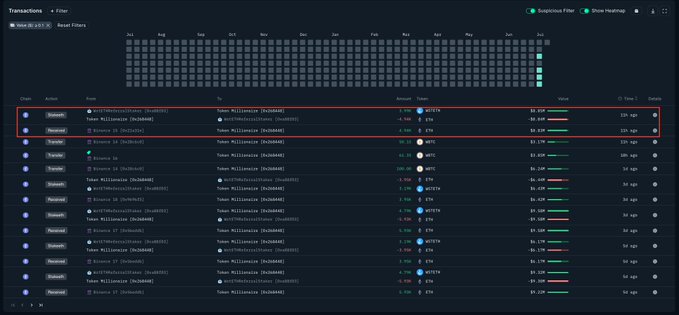 A cryptocurrency transaction tracker dashboard displays a highlighted 4,942 ETH transfer (approximately $8.83M) being withdrawn from Binance to a wallet address (0xf19f5e2bd29...), supporting the post's claim about a whale moving ETH for staking purposes.
