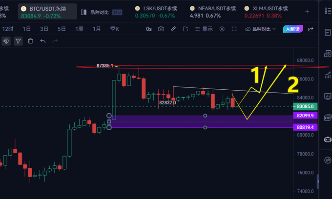A candlestick chart of BTC/USDT perpetual futures showing price levels around 83,085 and 82,099, with yellow arrows labeled '1' and '2' indicating technical analysis patterns.