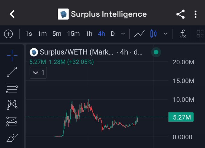 The image shows a screenshot of a stock trading app, displaying a graph with a red line representing the price of a particular stock over time. The text "Surplus Intelligence" is also visible within the app's interface. The main focus of the image is on the stock chart and its fluctuations in value.