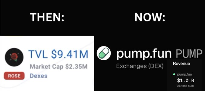 The image contrasts past and present crypto opportunities: on the left, "THEN" shows ROSE on Aurora with a $9.41M TVL and $2.35M market cap, while on the right, "NOW" shows pump.fun (PUMP) with a $1.0B all-time revenue total—highlighting how an early investment in a NEAR/Aurora lending protocol could have potentially led to backing the now-massive pump.fun platform.