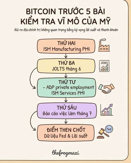 Vietnamese infographic titled 'BITCOIN TRƯỚC 5 BÀI KIỂM TRA VĨ MÔ CỦA MỸ' outlining key US macroeconomic events: Monday ISM Manufacturing PMI, Tuesday JOLTS, Wednesday ADP/ISM Services PMI, Friday Jobs Report, and a pivotal point on Fed data and interest rates.