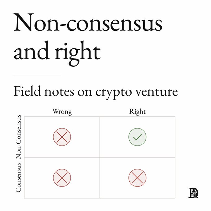 A graphic titled 'Non-consensus and right' featuring a 2x2 matrix labeled 'Field notes on crypto venture' showing that being both non-consensus and right is the only winning combination, with all other quadrants marked with red X's.