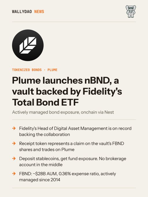 A news article from WALLYDAO NEWS headlined 'Plume launches nBND, a vault backed by Fidelity's Total Bond ETF' with bullet points about tokenized bonds and FBND details.