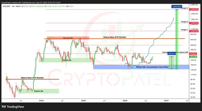 A TradingView weekly chart for TAOUSDT (MEXC) at $260.56 (+6.37%), displaying CryptoPatel's technical analysis with key zones including "Bullish OB / Accumulation Zone Filled" near $180, a "Bullish OB" around $230, a "Resist OB" near $476, and projected targets labeled Target 1 ($1,500), Target 2 ($1,950), and Target 3 ($3,000), with annotations like "Above New ATH Rocket" marking prior breakout points. The chart visually supports the post's message, illustrating the 89% rally from the accumulation zone and the potential path toward the $3,000 target that hasn't been called as a top.