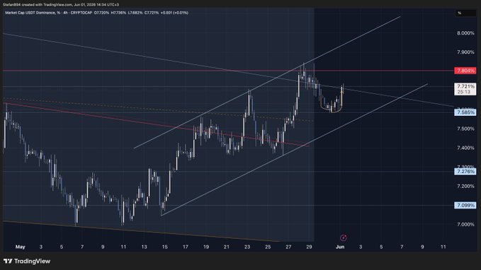 The image features a graphic representation of a line graph, which displays an upward trend in value. The x-axis represents time (days) starting from May 1st to May 5th, while the y-axis shows the percentage increase or decrease in the value of USDT currency. 

The post is titled "USDT Dom 7.58% held perfectly Let' s see if the highs hold or we just breakout higher". This suggests that a high or low point has been reached and is being watched closely by those analyzing the line graph.