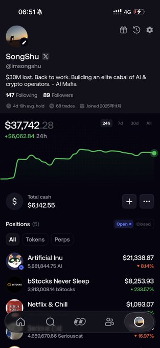 A screenshot of SongShu (@imsongshu)'s crypto portfolio showing a total value of $37,742.28 (+$6,062.84 in 24h) with $6,142.55 cash and notable positions including "Artificial Inu" ($21,338.87, +814%) and "Netflix & Chill" ($1,093.07), which aligns with the post's mention of buying "chill" coins on innovative launchpads.