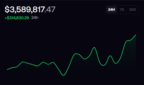A dark-mode financial chart displaying a value of $3,589,817.47 with a green line graph trending upwards and a gain of +$314,630.29 over 24 hours.