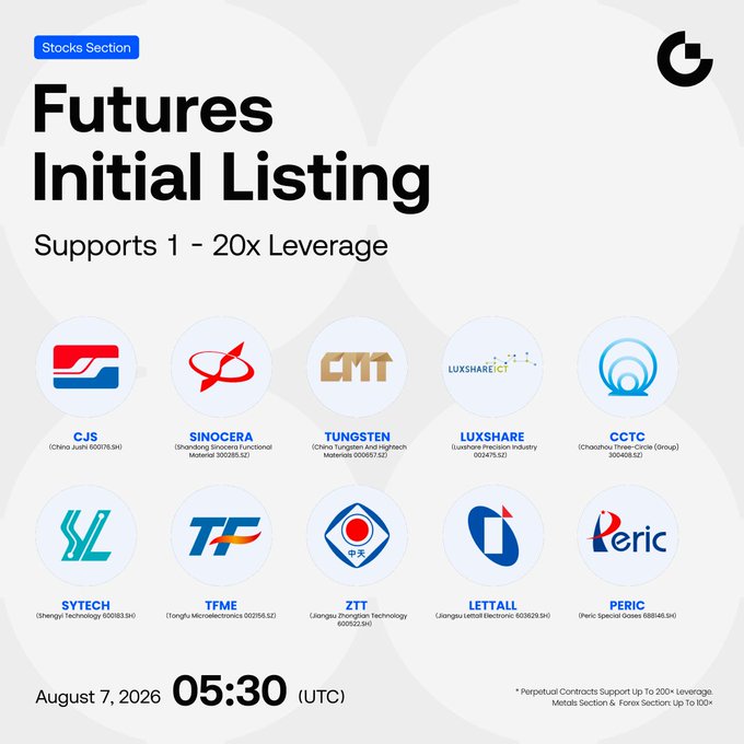 Gate.io announces the initial listing of 10 futures in its Stocks Section, supporting 1-20x leverage, with 7 of the listed companies (CJS, SINOCERA, TUNGSTEN, LUXSHARE, CCTC, SYTECH, TFME, ZTT, LETTMALL, and PERIC) visible as logos, scheduled for August 7, 2026 at 05:30 UTC.
