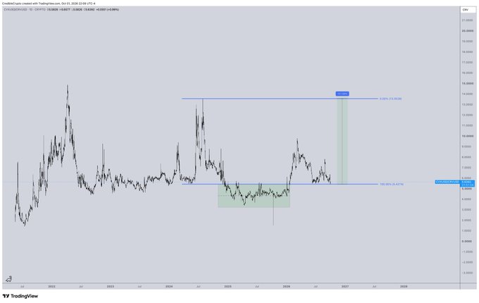 A TradingView technical chart of the CVX/USDR pair from late 2021 to 2028, featuring horizontal support/resistance lines, a highlighted green accumulation zone, and a projected target marked near 12.45, illustrating the analyst's bullish thesis of a move toward $8 from the current range low of $5.42.