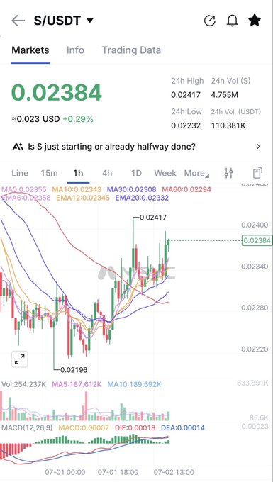 A cryptocurrency trading chart for S/USDT pair showing a current price of 0.02384 USD with a +0.29% change, displaying candlestick patterns and moving averages.