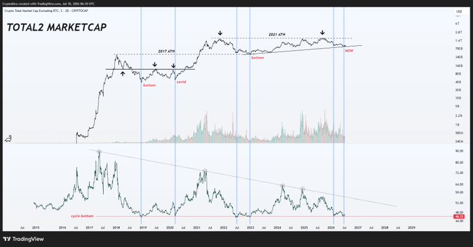 A TradingView chart titled "TOTAL2 MARKETCAP" displays the crypto market cap excluding BTC from 2015 to 2029, with horizontal resistance levels marked around 2017 ATH, 2021 ATH, and a recently labeled HODL line, alongside a bottom pane showing a declining trendline converging near $48.30. The chart's repeated historical bottom zones (late 2018, 2020, mid-2022) and sideways consolidation reinforce the post's message that bearish sentiment and "one more dip" calls have accompanied every prior cycle bottom.