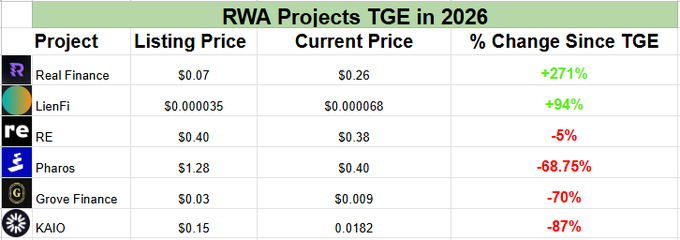 A table titled 'RWA Projects TGE in 2026' compares listing prices, current prices, and percentage changes for projects: Real Finance (+271%), LienFi (+94%), RE (-5%), Pharos (-68.75%), Grove Finance (-70%), and KAIO (-87%).