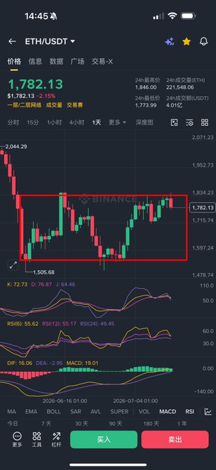A Binance mobile app screenshot showing the ETH/USDT trading pair at $1,782.13 with a candlestick chart and a red rectangle highlighting a consolidation range between roughly $1,597 and $1,834, along with KDJ, RSI, and MACD technical indicators.