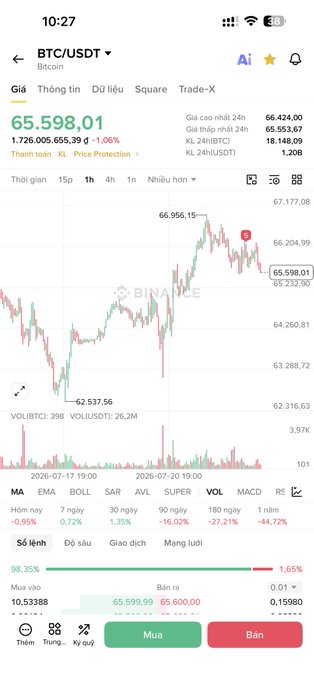 Binance trading app screenshot showing BTC/USDT price at $65,598.01, down 1.06% over 24h, with a price chart and technical indicators.