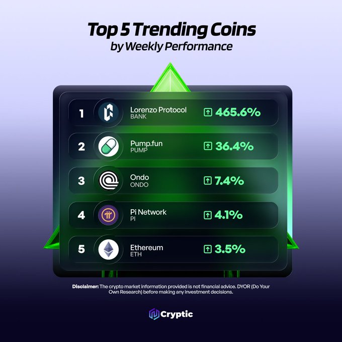 A graphic from Cryptic titled "Top 5 Trending Coins by Weekly Performance" ranks Lorenzo Protocol (BANK) at #1 with a massive 465.6% gain, followed by Pump.fun (PUMP) at 36.4%, Ondo (ONDO) at 7.4%, Pi Network (PI) at 4.1%, and Ethereum (ETH) at 3.5%, visually highlighting Lorenzo Protocol's standout performance in green.