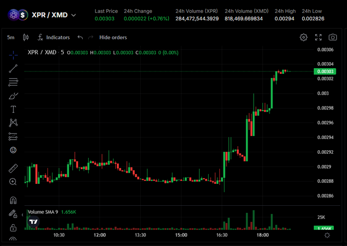 A 5-minute candlestick chart of XPR/XMD showing a sharp upward price movement from around 0.00288 to 0.00303 over the displayed timeframe, with a 24h volume of 284,472,544 XPR.