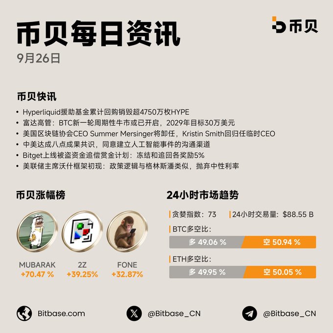 A Chinese-language cryptocurrency news infographic from '币贝' (Bitbase) dated September 26th, featuring a Top Gainers list with MUBARAK (+70.47%), Z2 (+39.25%), and FONE (+32.87%), along with 24-hour market trends showing BTC and ETH long/short ratios.