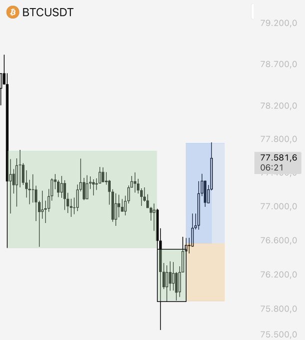 A BTCUSDT candlestick chart showing price action around 77,581.6 with highlighted zones illustrating a successful Point of Control (PO3) scalp trade setup. The chart visualizes the textbook price accumulation and distribution pattern referenced in the post, where followers capitalized on the move.