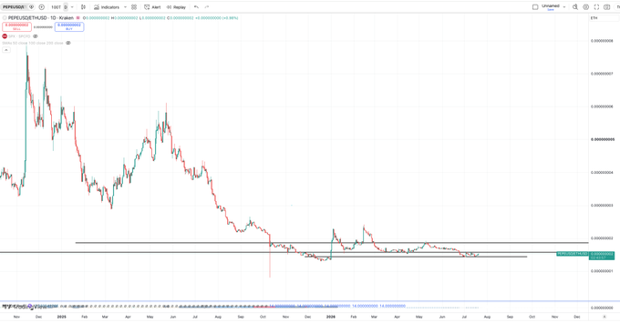 A TradingView daily chart of PEPE/USDT shows a steep downtrend from late 2024 highs around $0.000028 to a sideways base near $0.0000095-$0.000012, with horizontal support levels drawn and an ETH pair listed in the watchlist, aligning with the poster's plan to accumulate PEPE at key levels and rotate ETH into the position on a reclaim.
