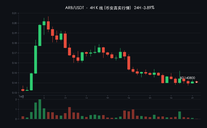 A TradingView-style candlestick chart of ARB/USDT on a 4H timeframe showing a 24H change of -3.89% with a price around $0.14080.