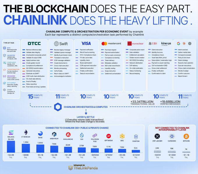 The image is a market chart titled "THE BLOCKCHAIN DOES THE EASY PART. CHAINLINK DOES THE HEAVY LIFTING," detailing Chainlink's compute and orchestration tasks for various economic events across major institutions like DTCC, Swift, Visa, Mastercard, Euroclear, UBS, Kinexys, and Google, showcasing $33.34 trillion in transactional value and 19.68 billion verified messages. It illustrates how Chainlink supports near-instant settlement across over 60 public and private chains, reinforcing the post's claim that rapid settlement relies on fast data delivery, not just blockchain technology alone.