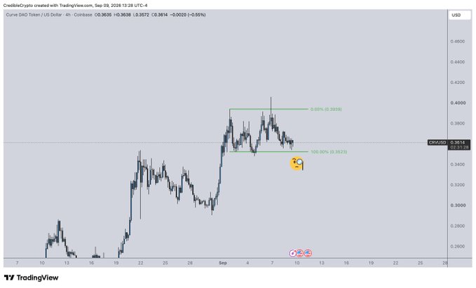 A TradingView 4-hour chart of Curve DAO Token (CRV/USD) on Coinbase shows the price around $0.3514 as of September 9, 2026, with a marked Fibonacci retracement level at 100% ($0.3523) near the 0.50% ($0.3935) resistance zone, indicating a recent bullish rebound from the late-August lows.