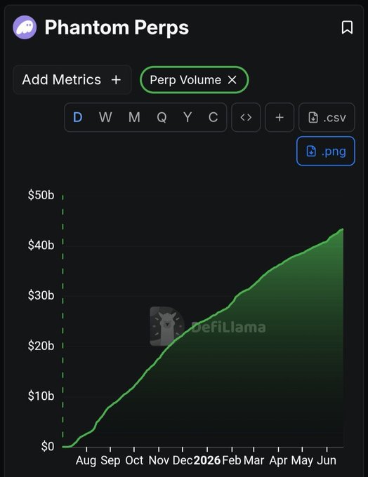 The image is a DefiLlama chart titled "Phantom Perps" showing cumulative trading volume on the "Perp Volume" metric, with the line steadily climbing from $0 in August to approximately $45b by June, illustrating the $45 billion in trading volume Phantom brought to Hyperliquid after integration. This visually supports the post's point that Phantom's Solana wallet users migrated to Hyperliquid on a different chain solely for trading opportunities, generating $45b in volume as shown by the consistent upward growth on the chart.