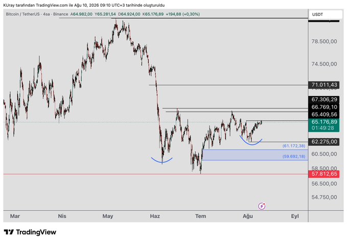 This is a 4-hour Bitcoin/USDT candlestick chart from Binance showing BTC trading at $64,924 with a 0.30% gain, featuring key resistance levels marked at $65,176-$67,306, a $57,812 support line, and a potential head-and-shoulders pattern forming on the right side of the chart. The annotations visually support the post's analysis by highlighting the critical $65,409 resistance level (where the head-and-shoulders shoulder needs to complete) and the $67k activation threshold.