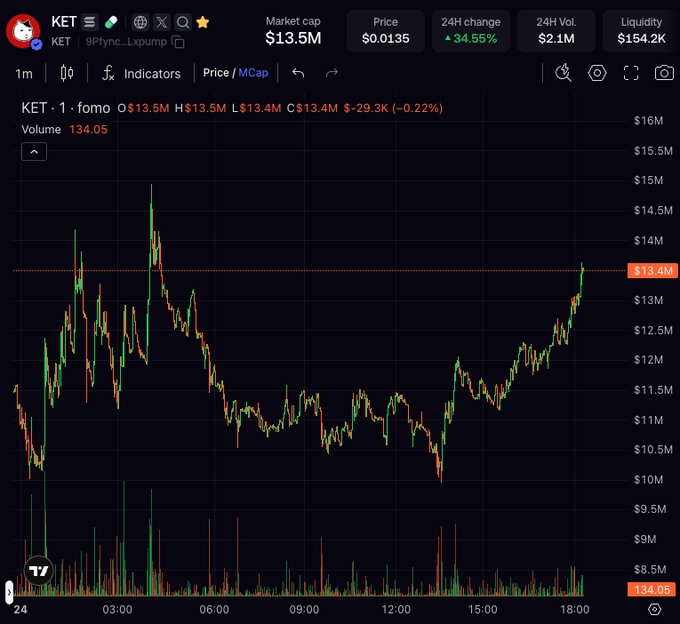A candlestick price chart for the KET token showing a market cap of $13.5M and a 34.55% 24-hour change.