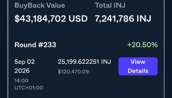 A financial dashboard displaying 'BuyBack Value' of $43,184,702 USD and 'Total INJ' of 7,241,786 INJ, showing 'Round #233' with a +20.50% increase scheduled for Sep 02, 2026.