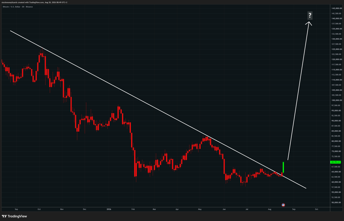 A TradingView candlestick chart showing a steep downtrend line with a recent breakout indicated by a large white arrow pointing upward, with Bitcoin priced near $62,600.