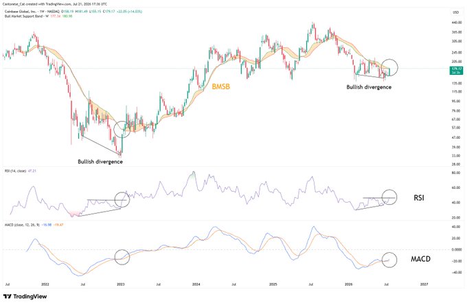 A TradingView weekly chart of Coinbase ($COIN) showing bullish divergence signals (BMSB) on price action, RSI, and MACD indicators, with circled key points in 2023 and 2025 highlighting potential reversal setups near the $220-$265 range.