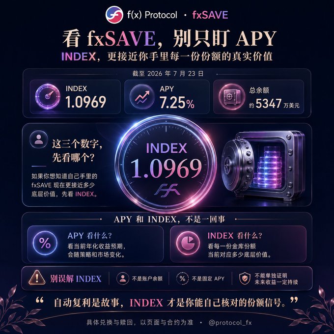An infographic for f(x) Protocol's fxSAVE displays key metrics as of July 23, 2026: INDEX at 1.0969, APY at 7.25%, and a total balance of approximately $53.47 million, with the design emphasizing that INDEX—rather than APY—more directly reflects the underlying value of each share. The visual supports the post's message by highlighting the three figures and framing INDEX as the primary indicator users should examine first.
