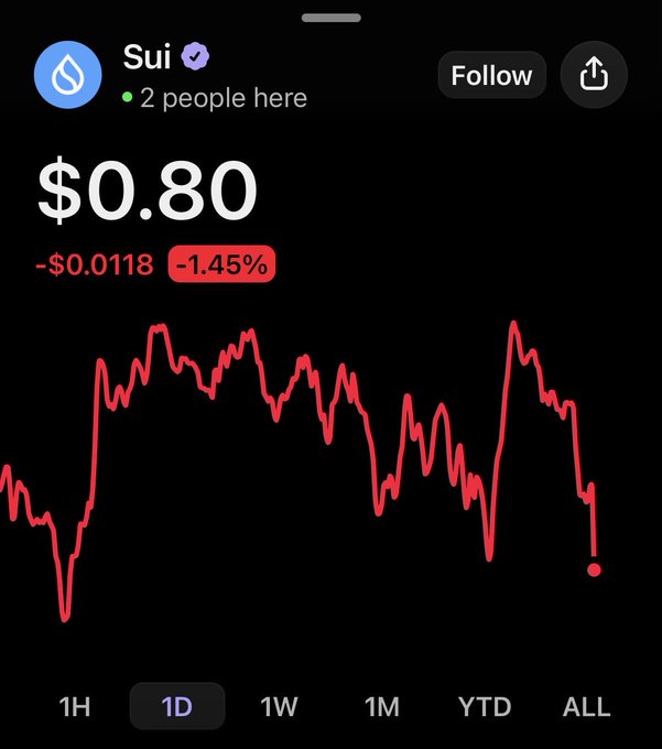 The image features a cell phone screen displaying information about cryptocurrency prices, specifically the price of Sui. Below the price graph, there's text indicating that $Sui has decreased by 2%. The image also shows an "Likes", "IF YOU'RE NOT SELL ANY $SUI" button at the bottom left corner and a post on social media in the upper right corner.
