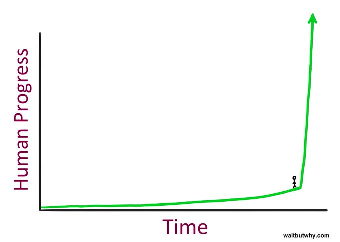 An illustrated line graph titled 'Human Progress' vs 'Time' from waitbutwhy.com shows a flat line that suddenly shoots vertically upward at the end, with a small stick figure near the curve.