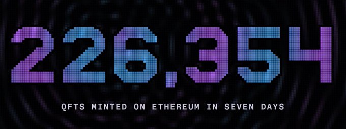 A digital display showing the number '226,354' with the text 'QFTS MINTED ON ETHEREUM IN SEVEN DAYS' below it.