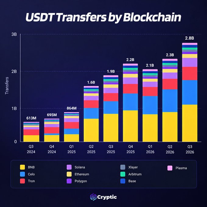 A stacked bar chart titled “USDT Transfers by Blockchain” tracks quarterly transfers from Q3 2024 through Q3 2026, rising from 613M to a record 2.8B—more than 4.5× growth. It matches the post’s claim that BNB led at roughly 52%, followed by Celo at 25%, with the two networks accounting for over 77% of activity.