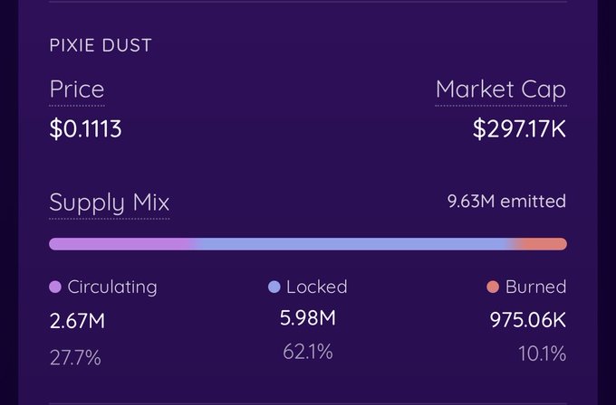 The image displays Pixie Dust (DUST) token statistics, showing a price of $0.1113, a market cap of $297.17K, and 9.63M of 100M tokens emitted, with a supply mix breakdown of 2.67M circulating (27.7%), 5.98M locked (62.1%), and 975.06K burned (10.1%). The data visually supports the post's claim that the project is approaching 10% of its total supply emitted while highlighting that the majority of DUST is locked, likely in veDUST contracts for farming rewards.