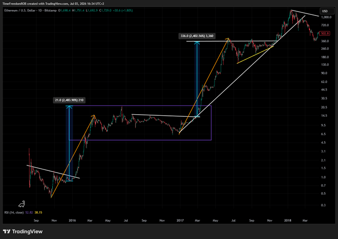 TradingView chart of Ethereum/USD on Bitstamp from late 2014 to mid-2018, showing technical analysis with trend lines and blue annotation arrows indicating a 21x gain followed by a 336x gain pattern.