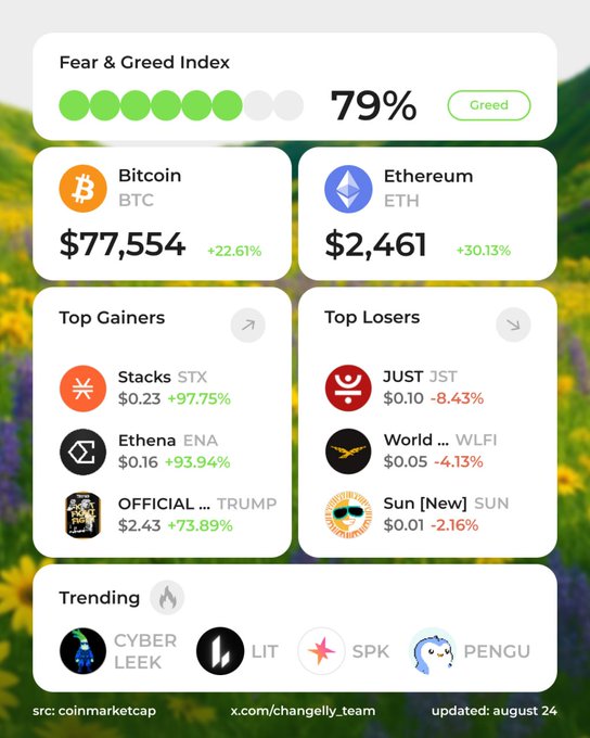 A cryptocurrency dashboard showing a Fear & Greed Index of 79% (Greed), with Bitcoin at $77,554 (+22.61%) and Ethereum at $2,461 (+30.13%), along with top gainers like Stacks (+97.75%) and top losers like JUST (-8.43%).